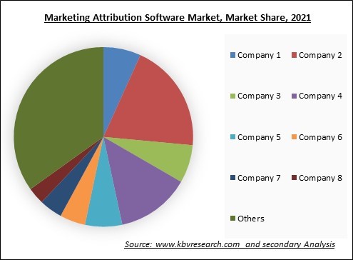 Marketing Attribution Software Market Share 2021