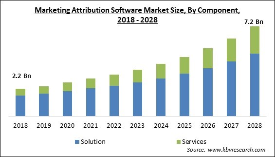Marketing Attribution Software Market Size - Global Opportunities and Trends Analysis Report 2018-2028