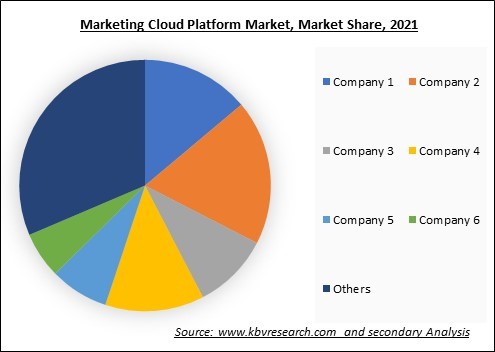 Marketing Cloud Platform Market Share 2021