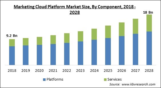 Marketing Cloud Platform Market Size - Global Opportunities and Trends Analysis Report 2018-2028