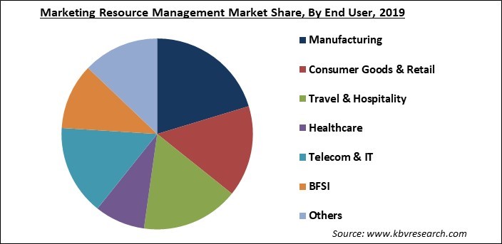 Marketing Resource Management Market Share