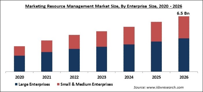 Marketing Resource Management Market Size