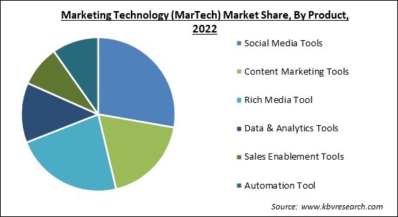 Marketing Technology (MarTech) Market Share and Industry Analysis Report 2022