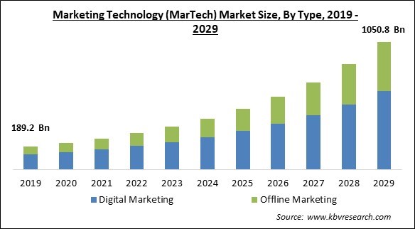 Marketing Technology (MarTech) Market Size - Global Opportunities and Trends Analysis Report 2019-2029