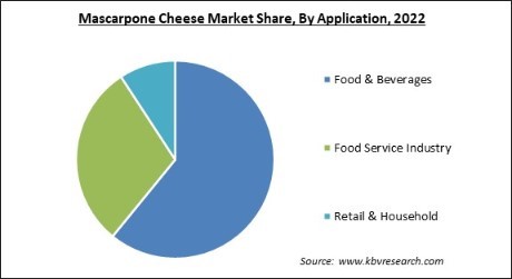 Mascarpone Cheese Market Share and Industry Analysis Report 2022