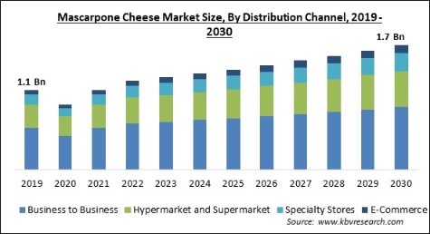 Mascarpone Cheese Market Size - Global Opportunities and Trends Analysis Report 2019-2030