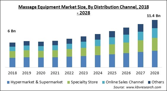 Massage Equipment Market - Global Opportunities and Trends Analysis Report 2018-2028