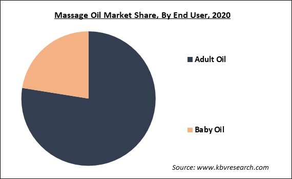 Massage Oil Market Share and Industry Analysis Report 2020
