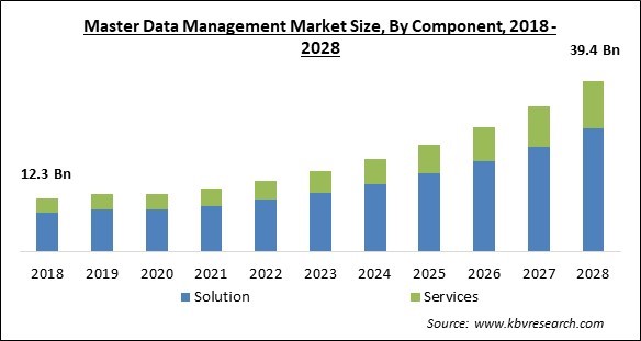 Master Data Management Market - Global Opportunities and Trends Analysis Report 2018-2028