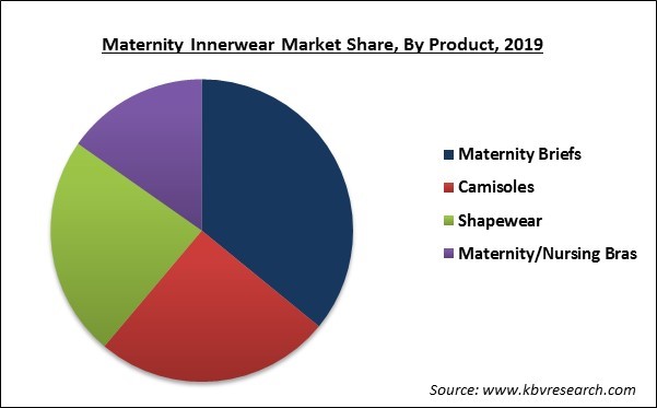 Maternity Innerwear Market Share
