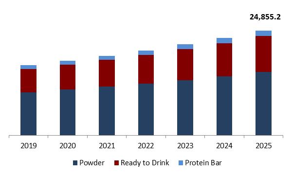 Meal Replacement Products Market Size