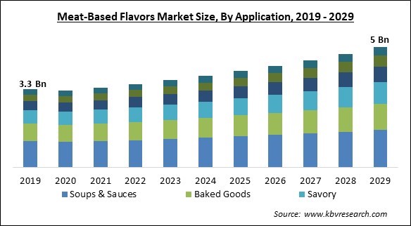 Meat-Based Flavors Market Size - Global Opportunities and Trends Analysis Report 2019-2029