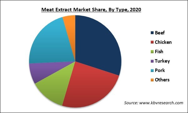 Meat Extract Market Share and Industry Analysis Report 2021-2027
