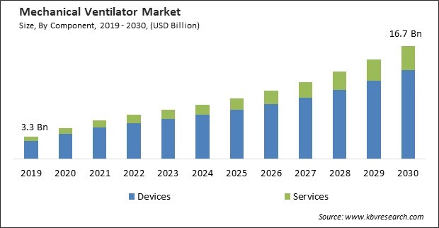 Mechanical Ventilator Market Size - Global Opportunities and Trends Analysis Report 2017-2027