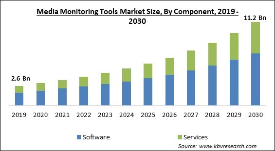 Media Monitoring Tools Market Size - Global Opportunities and Trends Analysis Report 2019-2030