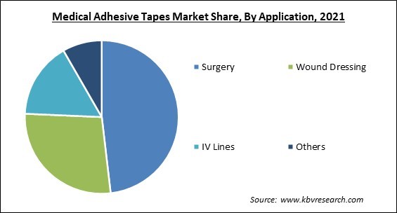 Medical Adhesive Tapes Market Share and Industry Analysis Report 2021