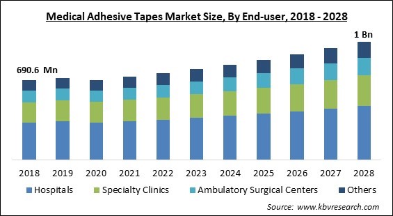 Medical Adhesive Tapes Market Size - Global Opportunities and Trends Analysis Report 2018-2028