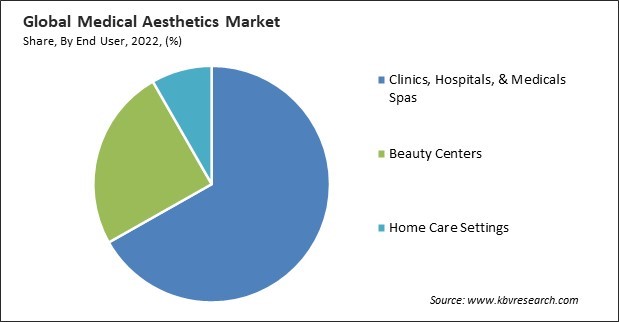 Medical Aesthetics Market Share and Industry Analysis Report 2022