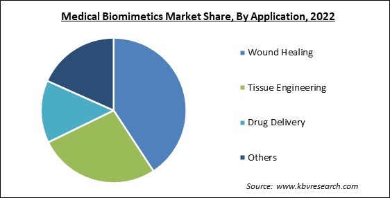 Medical Biomimetics Market Share and Industry Analysis Report 2022