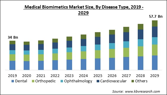 Medical Biomimetics Market Size - Global Opportunities and Trends Analysis Report 2019-2029