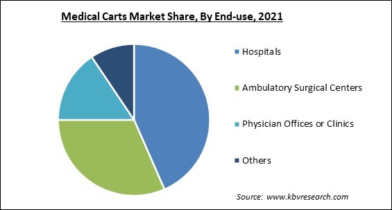Medical Carts Market Share and Industry Analysis Report 2021