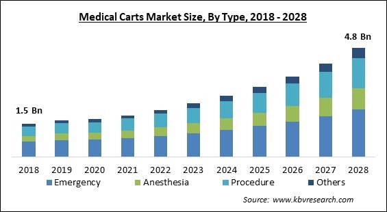 Medical Carts Market - Global Opportunities and Trends Analysis Report 2018-2028