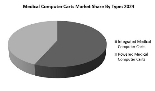 Medical Computer Carts Market Share