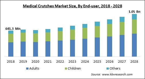 Medical Crutches Market Size - Global Opportunities and Trends Analysis Report 2018-2028