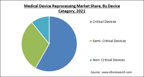 Medical Device Reprocessing Market Share and Industry Analysis Report 2021