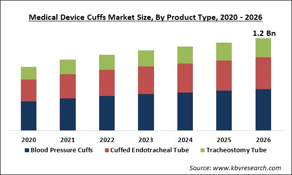 Medical Devices Cuffs Market Size
