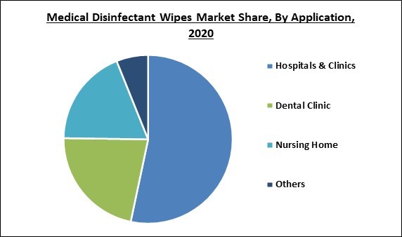 Medical Disinfectant Wipes Market Share and Industry Analysis Report 2020