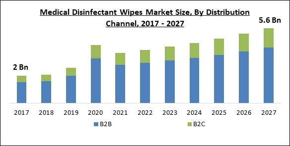 Medical Disinfectant Wipes Market Size - Global Opportunities and Trends Analysis Report 2017-2027