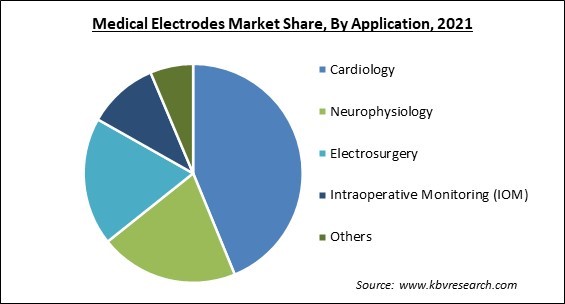 Medical Electrodes Market Share and Industry Analysis Report 2021