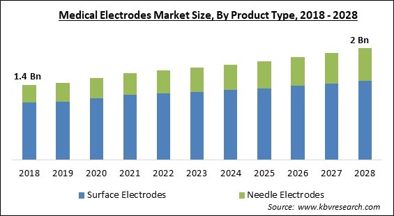 Medical Electrodes Market - Global Opportunities and Trends Analysis Report 2018-2028