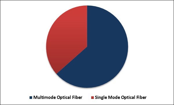 Medical Fiber Optics Market Share