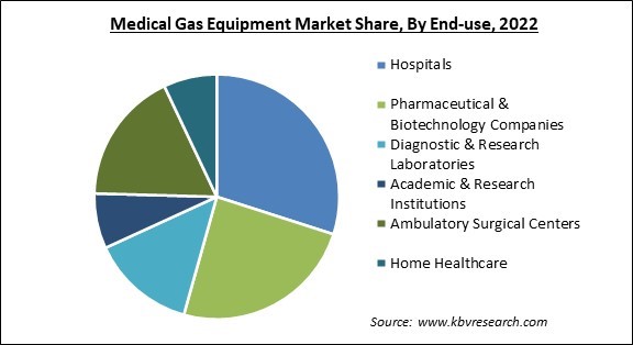 Medical Gas Equipment Market Share and Industry Analysis Report 2022