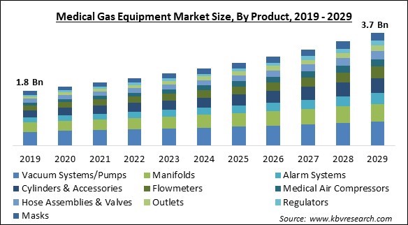 Medical Gas Equipment Market Size - Global Opportunities and Trends Analysis Report 2019-2029