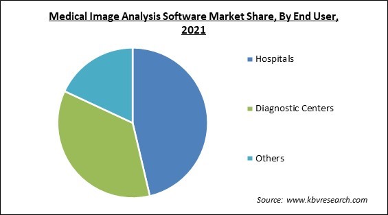 Medical Image Analysis Software Market Share and Industry Analysis Report 2021