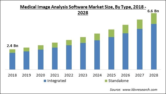 Medical Image Analysis Software Market Size - Global Opportunities and Trends Analysis Report 2018-2028