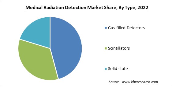 Medical Radiation Detection Market Share and Industry Analysis Report 2022