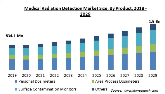 Medical Radiation Detection Market Size - Global Opportunities and Trends Analysis Report 2019-2029
