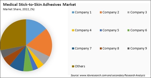 Medical Stick-to-Skin Adhesives Market Share 2022