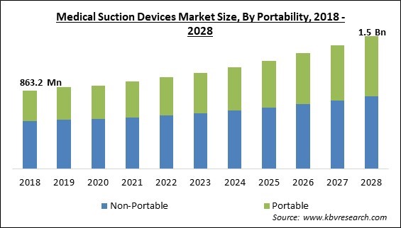 Medical Suction Devices Market Size - Global Opportunities and Trends Analysis Report 2018-2028