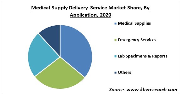 Medical Supply Delivery Service Market Share and Industry Analysis Report 2020