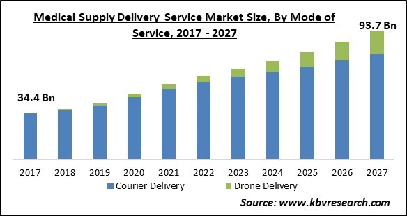 Medical Supply Delivery Service Market Size - Global Opportunities and Trends Analysis Report 2017-2027