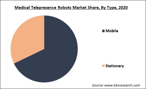 Medical Telepresence Robots Market Share and Industry Analysis Report 2021-2027