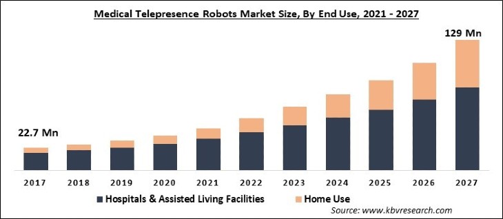Medical Telepresence Robots Market Size - Global Opportunities and Trends Analysis Report 2021-2027