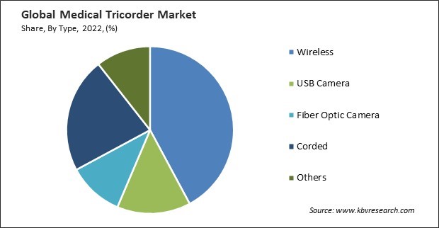 Medical Tricorder Market Share and Industry Analysis Report 2022