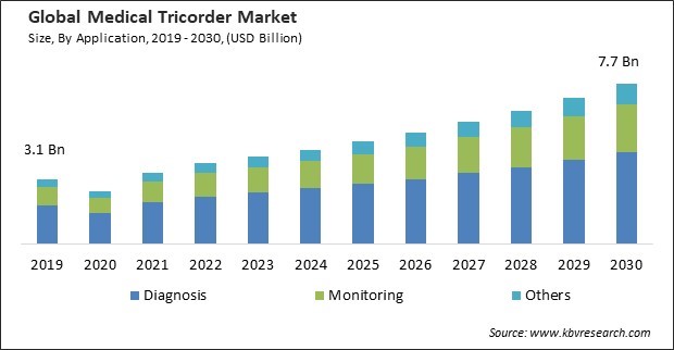 Medical Tricorder Market Size - Global Opportunities and Trends Analysis Report 2019-2030
