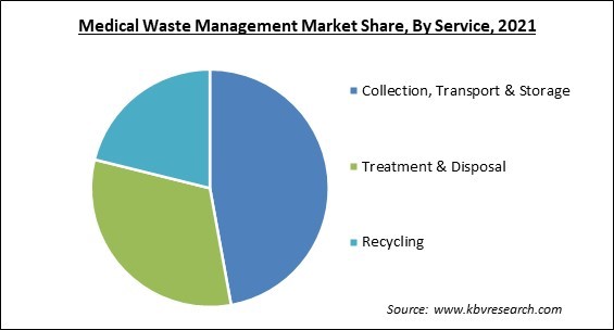 Medical Waste Management Market Share and Industry Analysis Report 2021